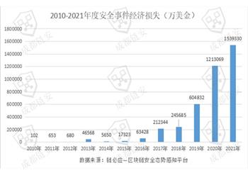 区块链安全生态2021年大盘点 典型安全事件数量超332起