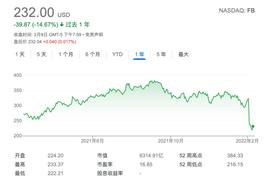 扎克伯格抢滩元宇宙,但股价雪崩了