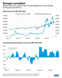 IMF:加密资产与股票同步波动将对金融稳定造成风险