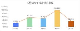 知道创宇区块链安全实验室:2022年区块链安全事件年度总结-ODAILY