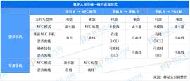 数字人民币双离线探讨 断网断电能保证支付吗?