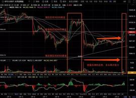 BTC大盘止跌企稳,反转趋势确立尚需量能配合-ODAILY