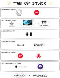 从OP Stack到「超级链」,Optimism的新叙事有戏吗?