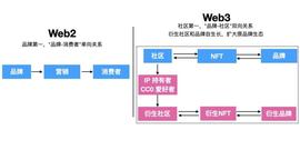 打造 Web3 品牌灵魂三问:Why、What、How?