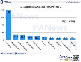 盘点各公链的链游发展现状