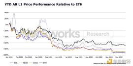 金色观察 | Blockworks:以太坊、Cosmso及各竞争公链2022年发展总结