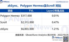 zkSync2.0上线在即 除了空投还有哪些值得关注?