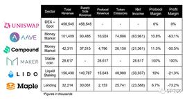 Bankless:在顶级DeFi协议中 谁的盈利能力更强?