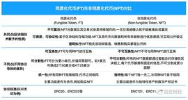 NFT :正在改变过往的数字体验