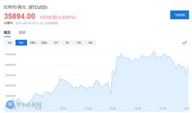 比特币又大面积爆仓了!日内一度大涨15% 空头损失超6亿美元