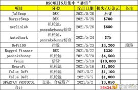 黑色五月：BSC上11个项目遭攻击损失近3亿美元 下一个会是谁？
