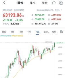 沸腾!比特币创新高,13万人爆仓,特斯拉美图们赚翻