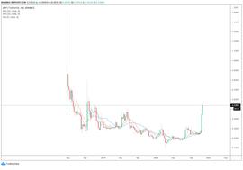 XRP价格在一个月内暴涨91%,或有三个原因