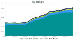 稳定币报告:稳定币流通量全面增长,持有AMPL月收益高达51倍