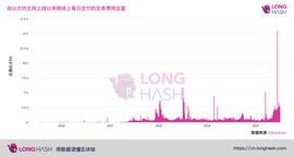 数据 | 以太坊交易费渐成用户难以承受之重，解决方案势在必行