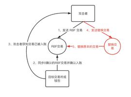 慢雾团队:比特币RBF假充值风险分析