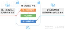 硬件化方案坚不可摧?揭秘可信硬件TEE的是非功过