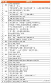 政府主导区块链产业园区普查报告：海南吸引最多企业入驻，杭州资本支持力度最大