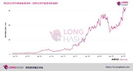 比特币能耗水平或已达到历史峰值,对气候有影响吗?