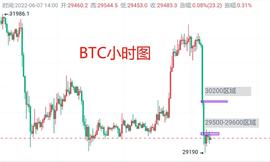 6月7日:BTC最新行情分析 短线BTC合约操作思路策略