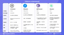 Footprint Analytics: 去中心化存储协议是否能取代中心化云存储?