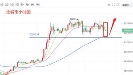 金玥拾币:12.24比特币不破22000还是多 以太坊瑞波今日行情分析