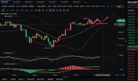 张公解币:12.16 BTC早间行情分析