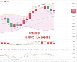比特赢家:11.6比特币行情分析 比特币上涨无力 或将出现转机