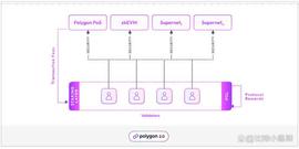 Polygon 2.0代币升级提案｜MATIC升级为POL！逐年2%增发