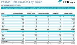 FTX 在崩溃时发现客户拥有的 1,591 个 BTC 中只有 1 个 BTC