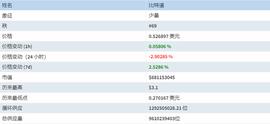 BitDAO（BIT）价格预测：BIT 价格会很快达到 0.65 美元吗？