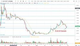 与合规稳定币PAX合作发行1亿稳定币，本体ONT逆势大涨19%