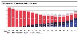 2019年全球音乐数据一览：涌现不容忽视的新兴力量