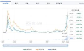 ADA今年涨幅近700%、加密基金领投、疯狂上涨如何选择？