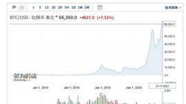 加密货币又涨疯了:比特币逼近历史高点 周一大涨7.51%