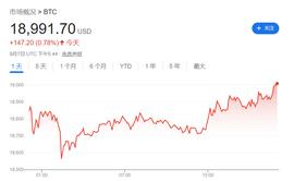 强势美元波及数字货币！比特币再跌破19000美元，10亿大爆仓